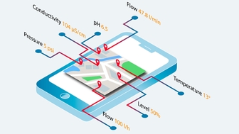 Servicio de monitorización digital de datos Netilion Value basado en el IIoT