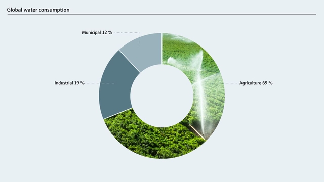 Consumo mundial de agua por sectores