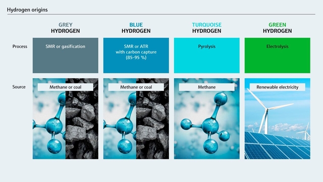 Diferentes colores del hidrógeno en función de su origen y método de producción