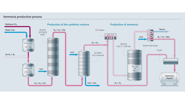 Diagrama de producción del amoníaco