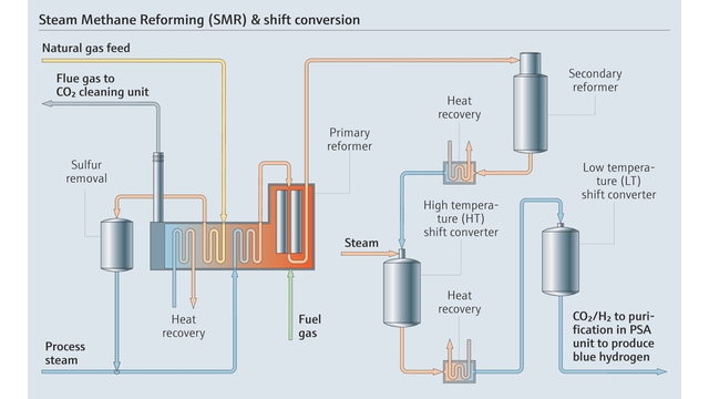Proceso de reformado de metano por vapor a partir de gas natural