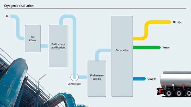 Descripción general del proceso de destilación criogénica