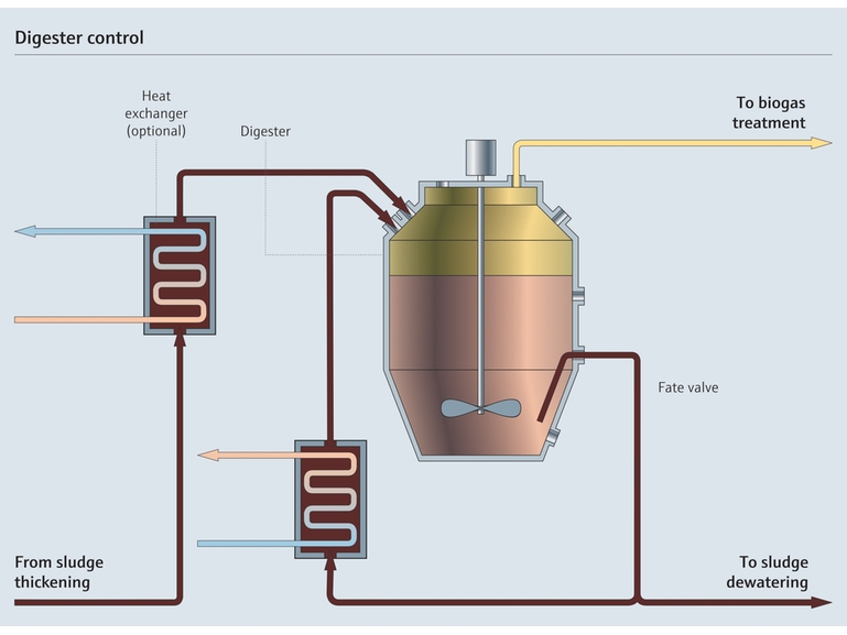 Control del digestor