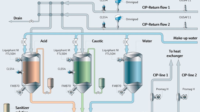Proceso CIP, fabricación de cosméticos