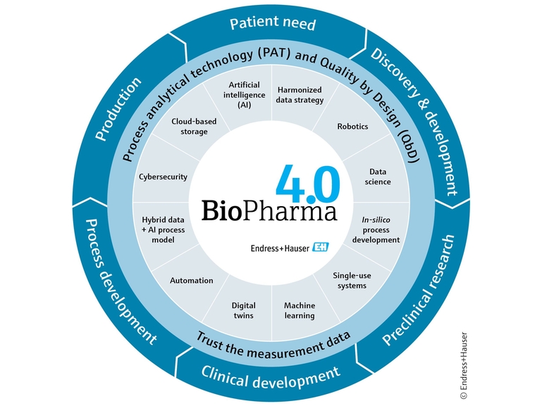 Imagen representativa de la tecnología Biopharma 4.0