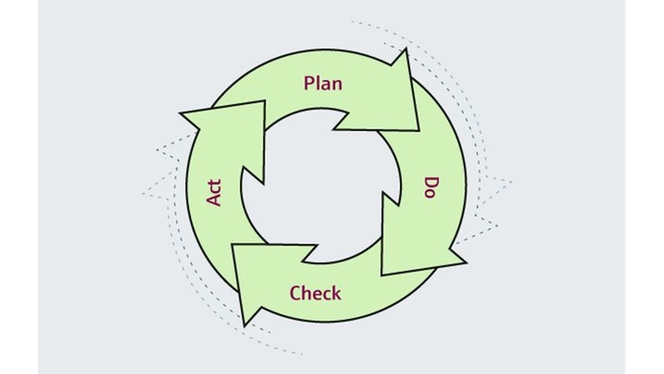 Ciclo Planificar Realizar Comprobar Actuar