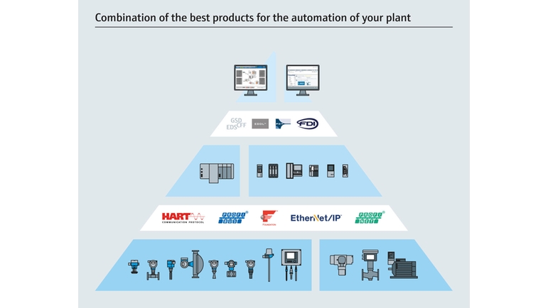 Open Integration - Combinación de los mejores productos para la automatización de su planta