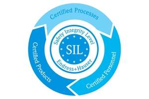 Niveles de seguridad integrados (SIL)