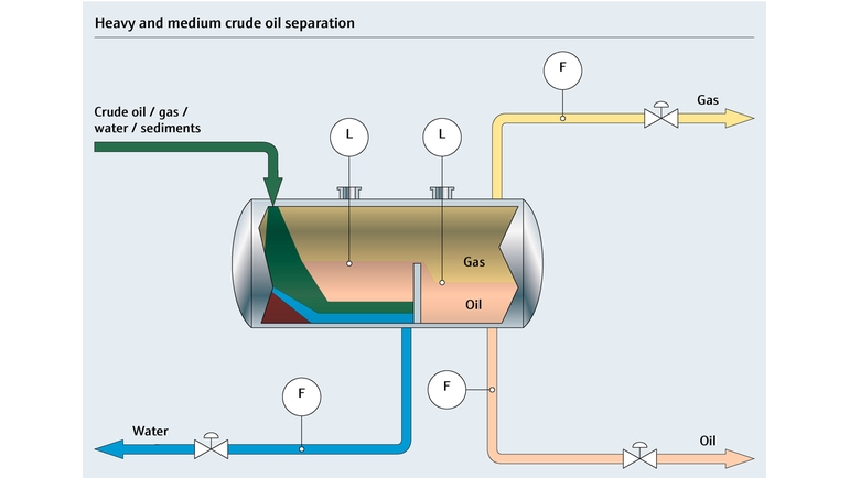 Mapa de proceso de un proceso de separación de petróleo pesado a semipesado