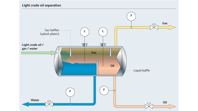 Mapa de proceso de un proceso de separación de petróleo ligero