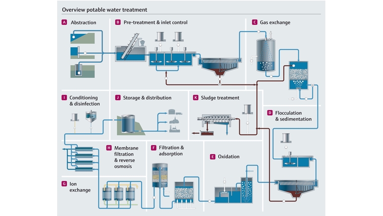 Fases del proceso de tratamiento del agua potable