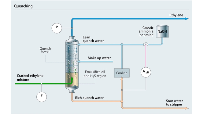 mapa de proceso de una torre de refrigeración de olefinas