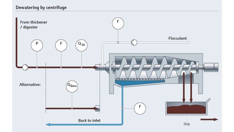 Centrifugación para la deshidratación durante un proceso de tratamiento de fangos
