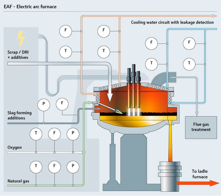 Horno de arco eléctrico