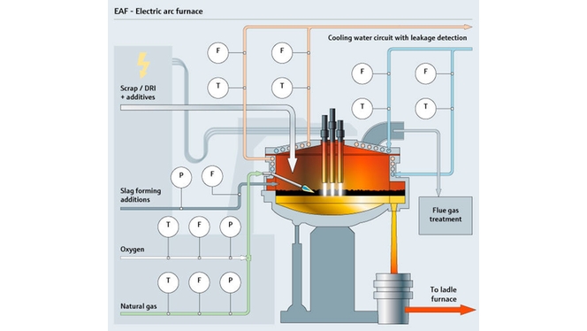 Horno de arco eléctrico