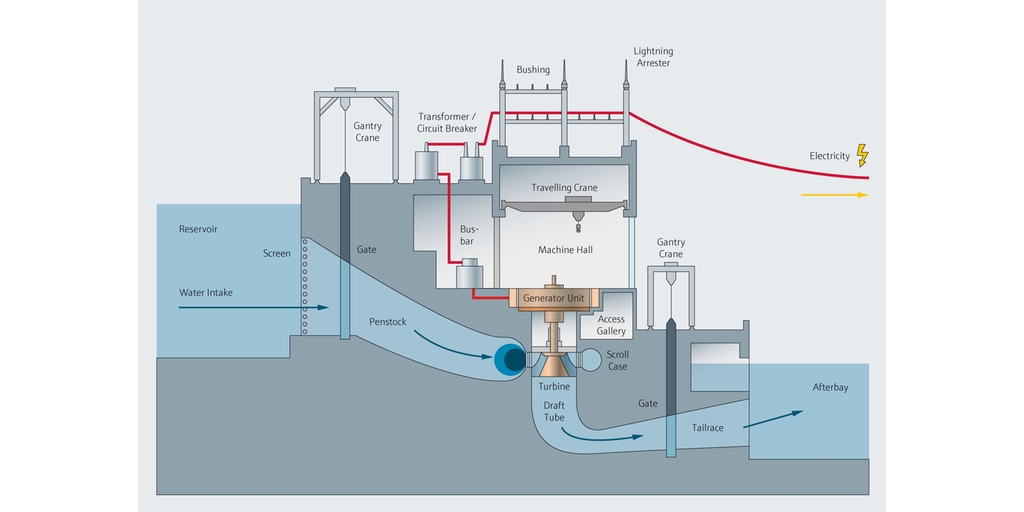 Mapa de procesos de una central hidroeléctrica