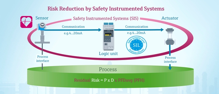 SIS, sistema instrumentado de seguridad, SIL, riesgo residual, PFDprom