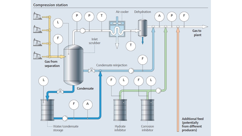 Proceso en una estación de compresión de gas natural