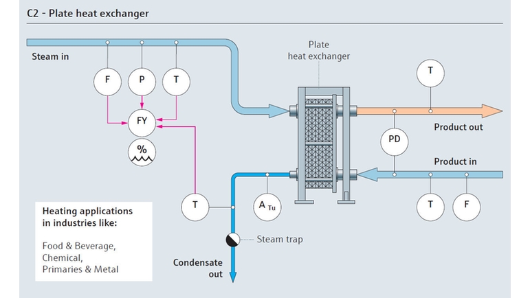 Mapa de procesos de consumo de vapor con una placa de intercambio de calor