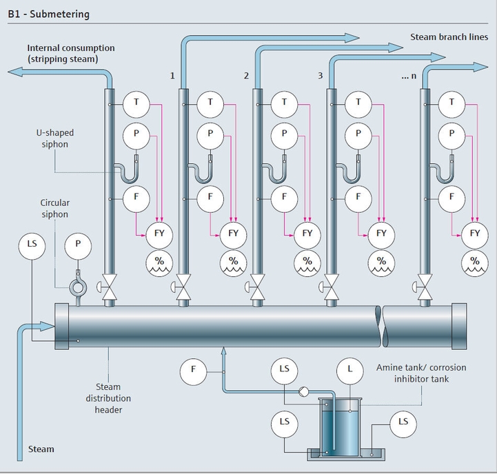 Mapa de procesos de vapor en una aplicación auxiliar de submedición