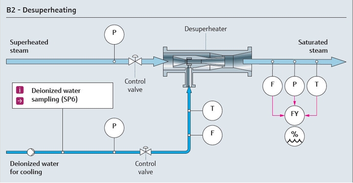 Mapa de procesos de una aplicación auxiliar para la refrigeración de vapor sobrecalentado