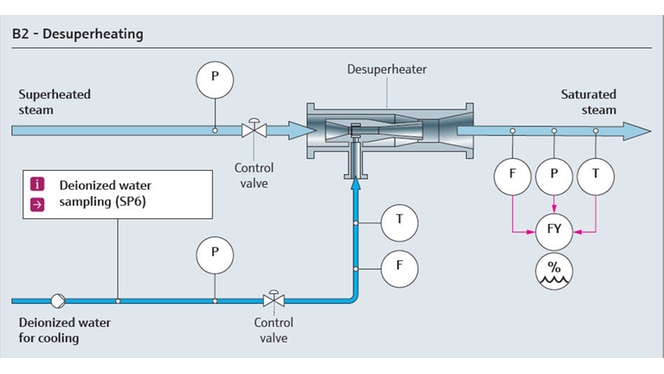 Mapa de procesos de una aplicación auxiliar para la refrigeración de vapor sobrecalentado