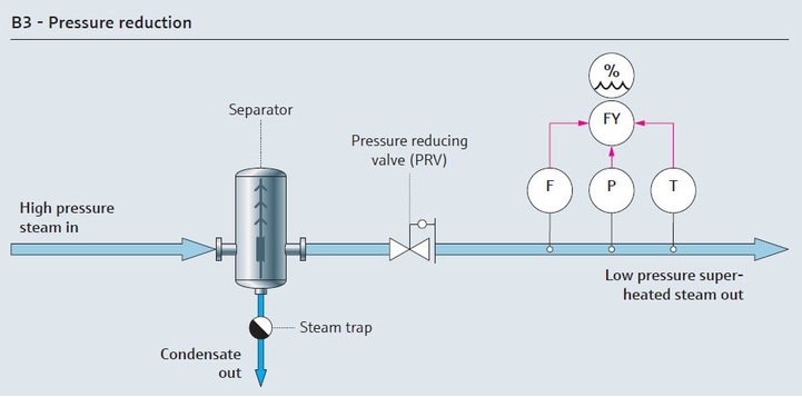 Mapa de procesos para la reducción de la presión en una aplicación auxiliar de vapor