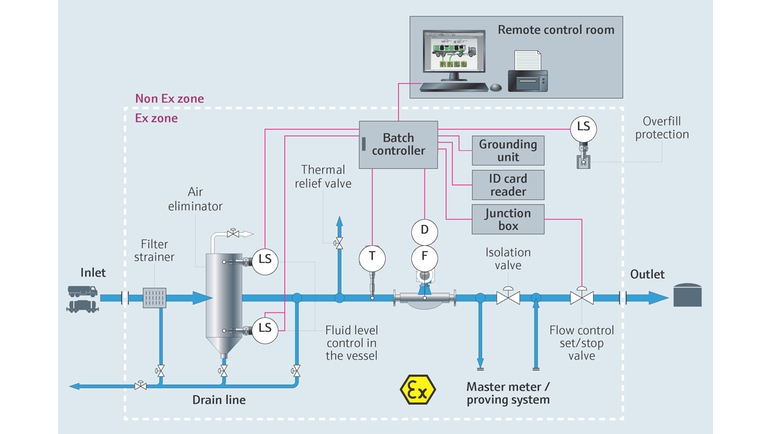Mapa de procesos para ilustrar el proceso de descarga de líquidos de camiones y vagones