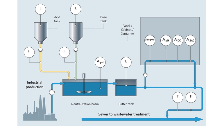 Monitorización de agua de proceso y de efluentes industriales