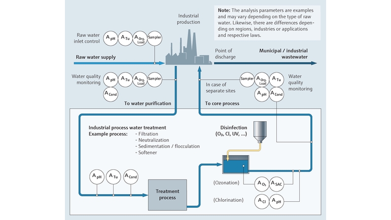 Monitorización del agua de procesos industriales