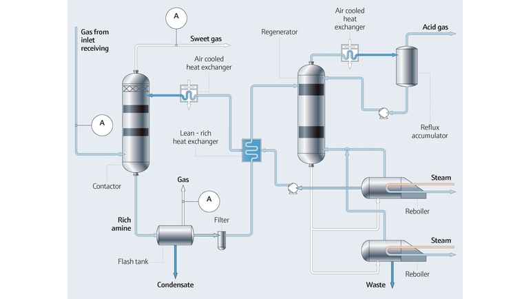 Mapa del proceso de tratamiento con aminas en la industria del petróleo y el gas
