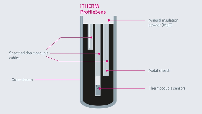 Sección transversal del sensor iTHERM ProfileSens dentro de un termopozo