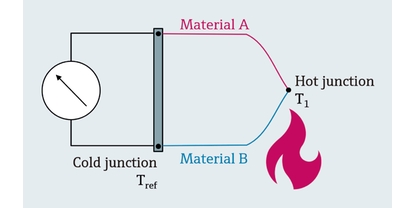 Ilustración del principio de medición de los termopares