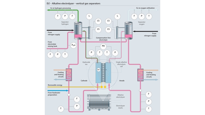 Mapa de proceso de un electrolizador alcalino en el que se indican los parámetros relevantes de medición de proceso
