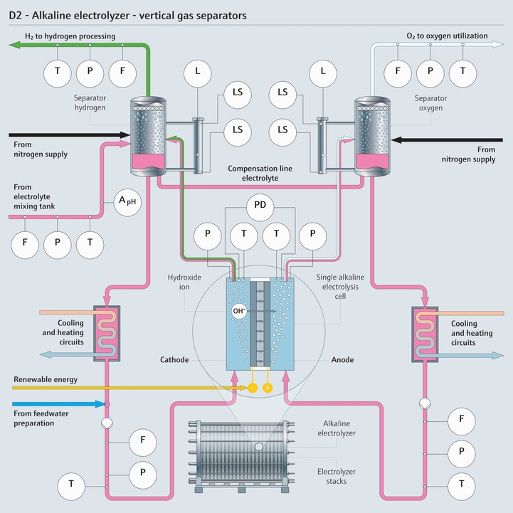 Mapa de proceso de un electrolizador alcalino en el que se indican los parámetros relevantes de medición de proceso
