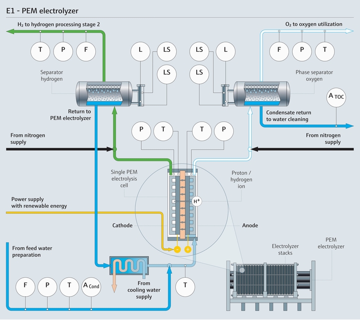Mapa del proceso de un electrolizador PEM en el que se indican los parámetros relevantes de medición del proceso