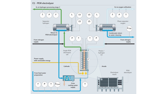 Mapa del proceso de un electrolizador PEM en el que se indican los parámetros relevantes de medición del proceso