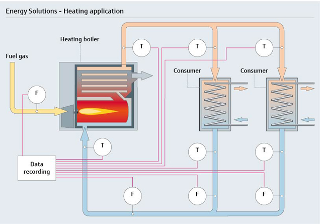 Soluciones energéticas inteligentes para sistemas de calefacción - una monitorización continua reduce sus costes energéticos Soluciones energéticas inteligentes para sistemas de calefacción - una monitorización continua reduce sus costes energéticos